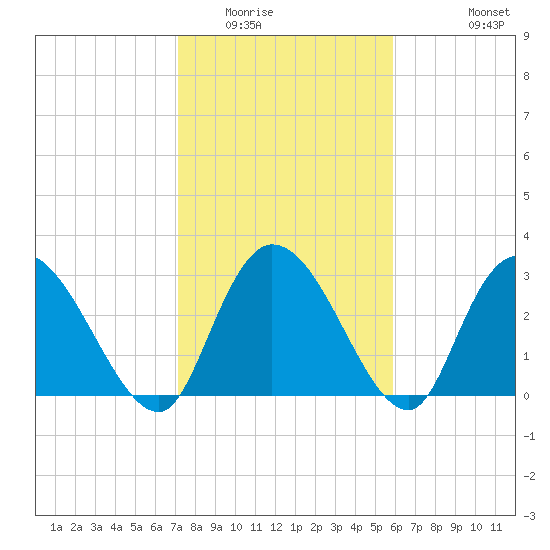 Frazier Point tide chart for Friday, February 4, 2022