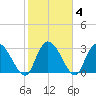 Frazier Point tide chart for Friday, February 4, 2022