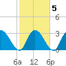 Frazier Point tide chart for Saturday, February 5, 2022