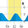 Frazier Point tide chart for Sunday, February 6, 2022