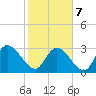 Frazier Point tide chart for Monday, February 7, 2022