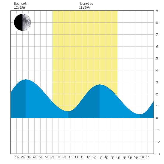 Frazier Point tide chart for Tuesday, February 8, 2022