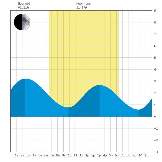 Frazier Point tide chart for Thursday, March 10, 2022