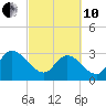 Frazier Point tide chart for Thursday, March 10, 2022
