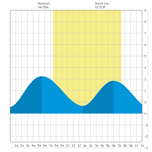 Frazier Point tide chart for Sunday, March 13, 2022