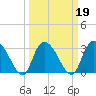Frazier Point tide chart for Saturday, March 19, 2022