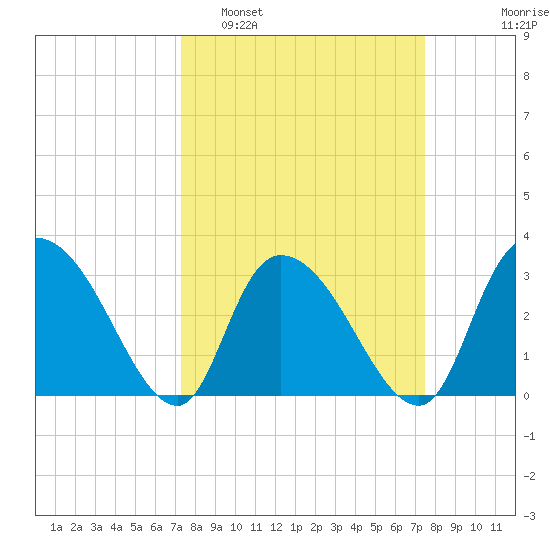Frazier Point tide chart for Monday, March 21, 2022