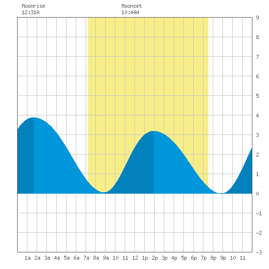 Frazier Point tide chart for Wednesday, March 23, 2022