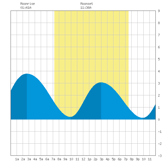 Frazier Point tide chart for Thursday, March 24, 2022