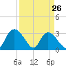Frazier Point tide chart for Saturday, March 26, 2022