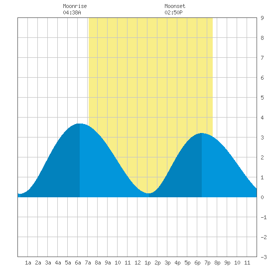 Frazier Point tide chart for Sunday, March 27, 2022