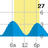 Frazier Point tide chart for Sunday, March 27, 2022