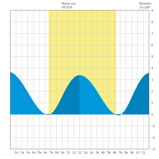 Frazier Point tide chart for Sunday, March 6, 2022