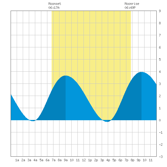 Frazier Point tide chart for Friday, April 15, 2022