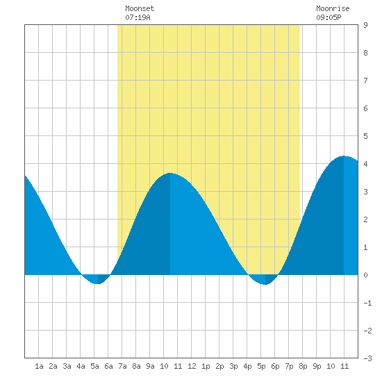 Frazier Point tide chart for Sunday, April 17, 2022
