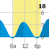 Frazier Point tide chart for Monday, April 18, 2022