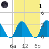 Frazier Point tide chart for Friday, April 1, 2022