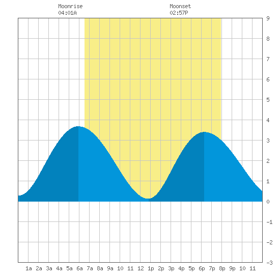 Frazier Point tide chart for Monday, April 25, 2022