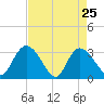 Frazier Point tide chart for Monday, April 25, 2022