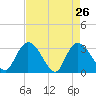 Frazier Point tide chart for Tuesday, April 26, 2022