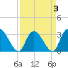 Frazier Point tide chart for Sunday, April 3, 2022