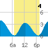 Frazier Point tide chart for Monday, April 4, 2022