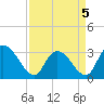 Frazier Point tide chart for Tuesday, April 5, 2022