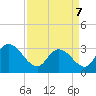 Frazier Point tide chart for Thursday, April 7, 2022