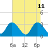Frazier Point tide chart for Wednesday, May 11, 2022
