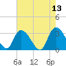 Frazier Point tide chart for Friday, May 13, 2022