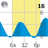 Frazier Point tide chart for Monday, May 16, 2022