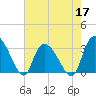 Frazier Point tide chart for Tuesday, May 17, 2022