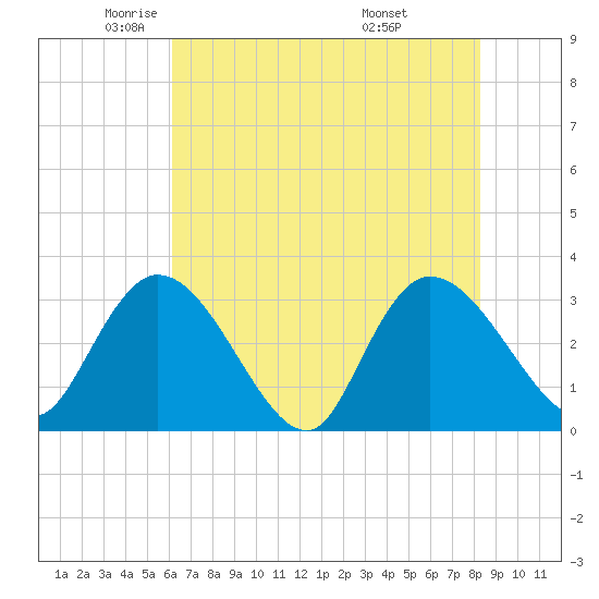 Frazier Point tide chart for Tuesday, May 24, 2022