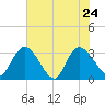 Frazier Point tide chart for Tuesday, May 24, 2022