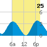 Frazier Point tide chart for Wednesday, May 25, 2022