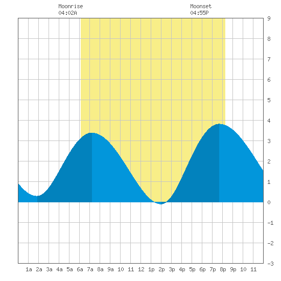 Frazier Point tide chart for Thursday, May 26, 2022