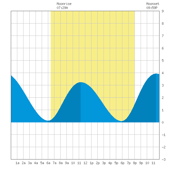 Frazier Point tide chart for Monday, May 2, 2022