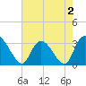 Frazier Point tide chart for Monday, May 2, 2022