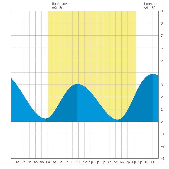 Frazier Point tide chart for Tuesday, May 31, 2022