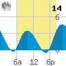 Frazier Point tide chart for Tuesday, June 14, 2022