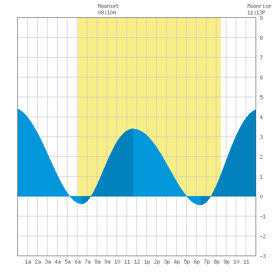 Frazier Point tide chart for Thursday, June 16, 2022