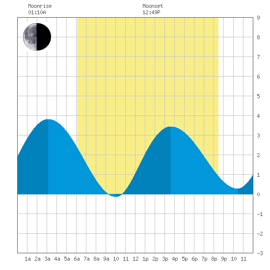Frazier Point tide chart for Monday, June 20, 2022