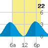 Frazier Point tide chart for Wednesday, June 22, 2022