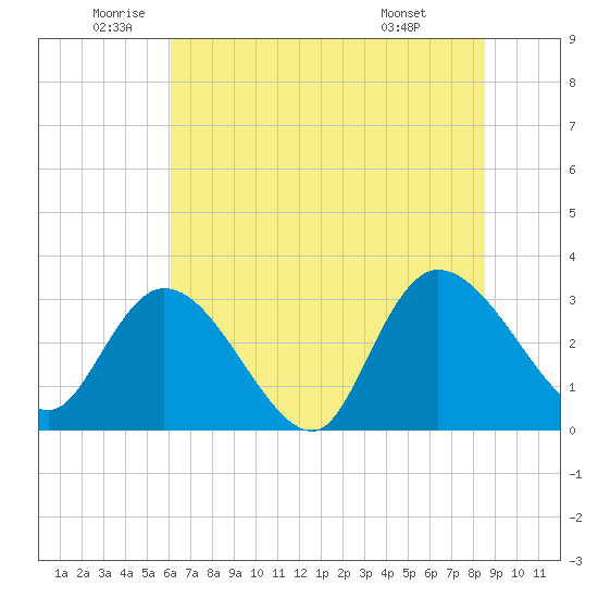 Frazier Point tide chart for Thursday, June 23, 2022