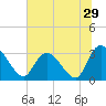 Frazier Point tide chart for Wednesday, June 29, 2022
