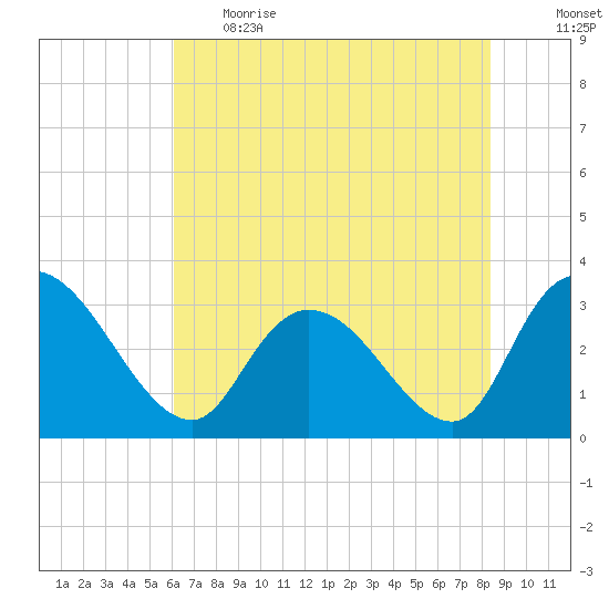 Frazier Point tide chart for Thursday, June 2, 2022