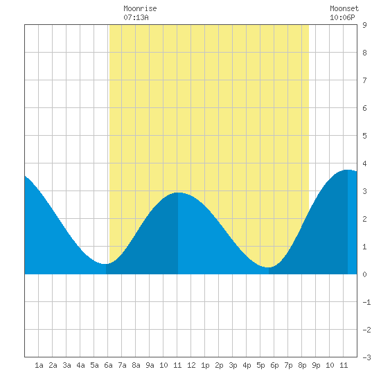Frazier Point tide chart for Thursday, June 30, 2022
