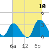 Frazier Point tide chart for Sunday, July 10, 2022