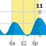 Frazier Point tide chart for Monday, July 11, 2022