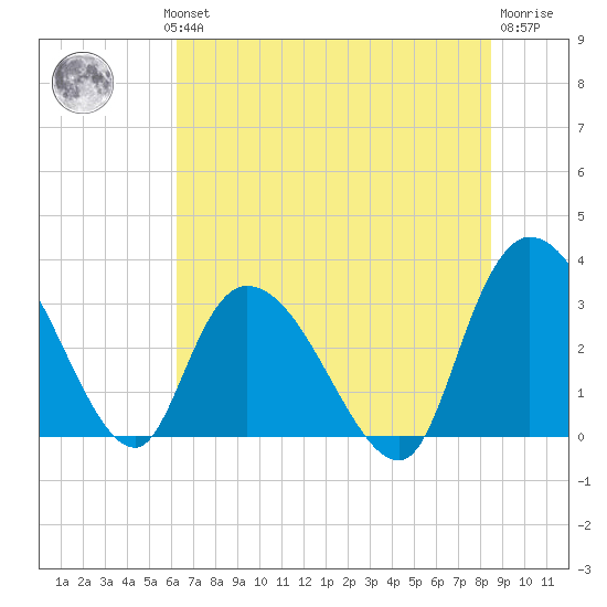 Frazier Point tide chart for Wednesday, July 13, 2022